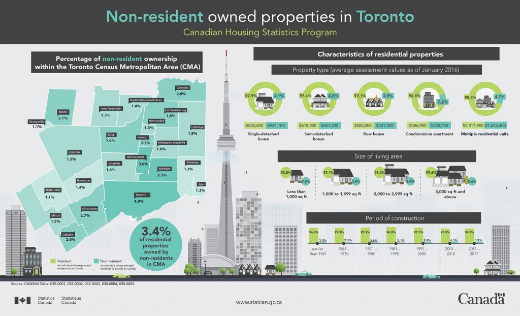 Non Resident Owned Properties