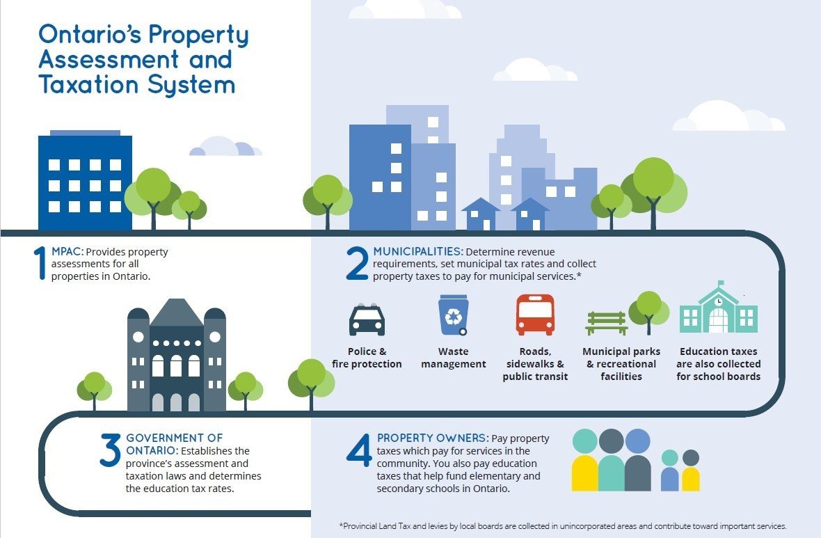 Ontario property assessment and taxation system process.
